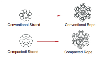 compacted-rope